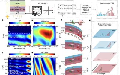 Micro-sized optical spectrometer operates across visible spectrum with sub-5-nm resolution