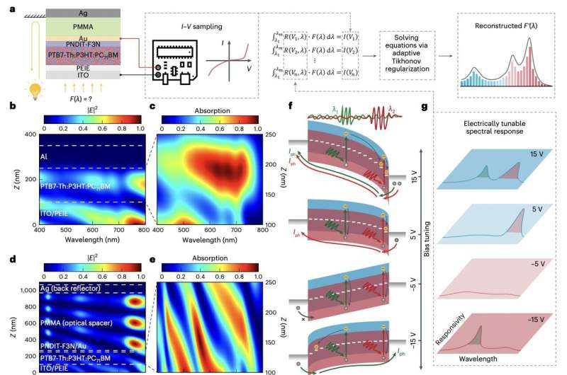 Micro-sized optical spectrometer operates across visible spectrum with sub-5-nm resolution