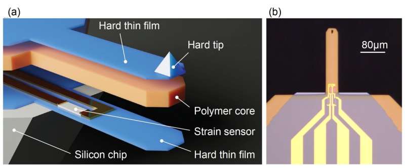 Self-sensing cantilever design enhances microelectromechanical system performance in challenging environments