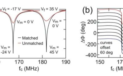 New varactor enhances quantum dot device measurements at millikelvin temperatures