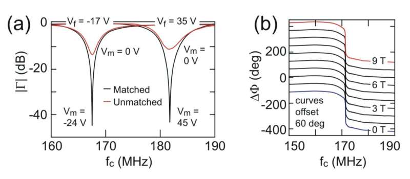 New varactor enhances quantum dot device measurements at millikelvin temperatures