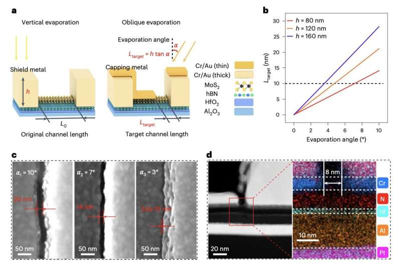 Researchers develop scalable approach to integrate ultrafast 2D flash memories