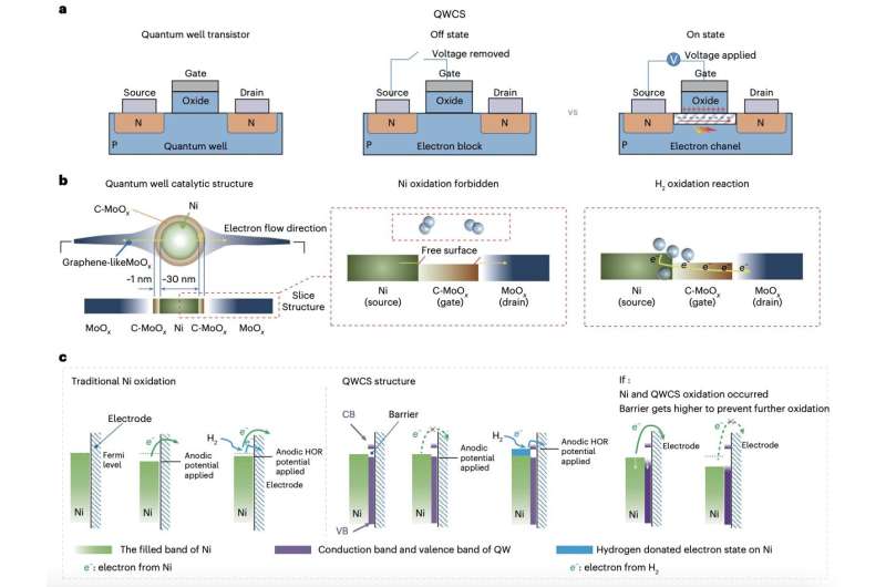 Catalyst design boosts performance of anion-exchange-membrane fuel cells