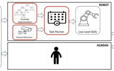 Task planning framework supports human-robot collaborative furniture assembly