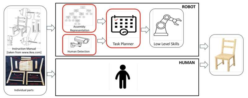 Task planning framework supports human-robot collaborative furniture assembly