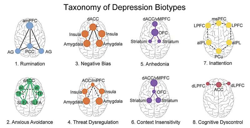 Transcranial magnetic stimulation shows promise for treatment-resistant depression biotype