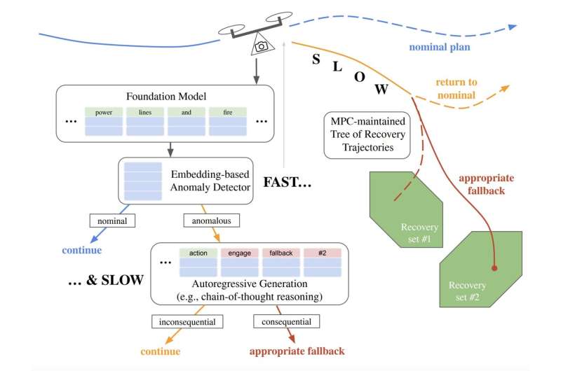 A two-stage framework to improve LLM-based anomaly detection and reactive planning