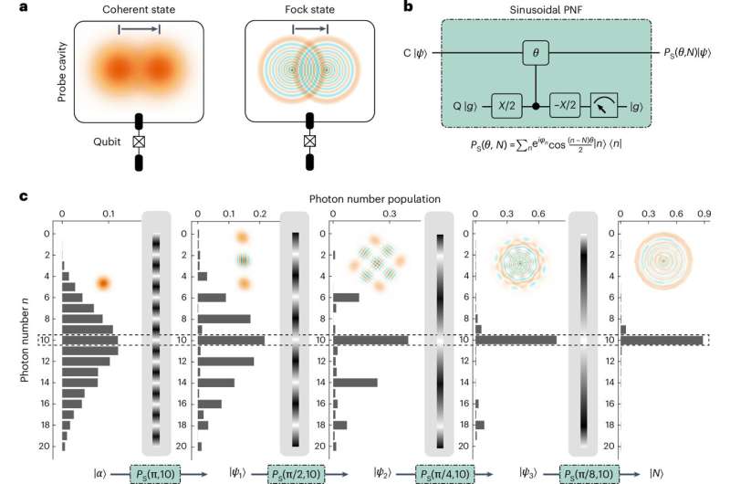 A versatile approach to realize quantum-enhanced metrology with large Fock states