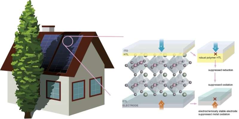 Engineering approach can improve stability of perovskite solar cells under reverse bias conditions