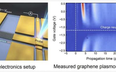 Generating and detecting graphene plasmon polaritons with terahertz electronics