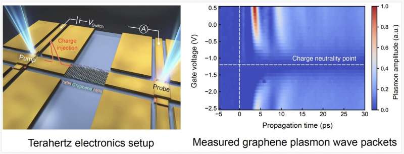 Generating and detecting graphene plasmon polaritons with terahertz electronics