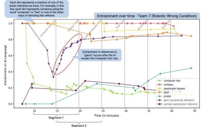 How working with AI impacts the collective attention of teams