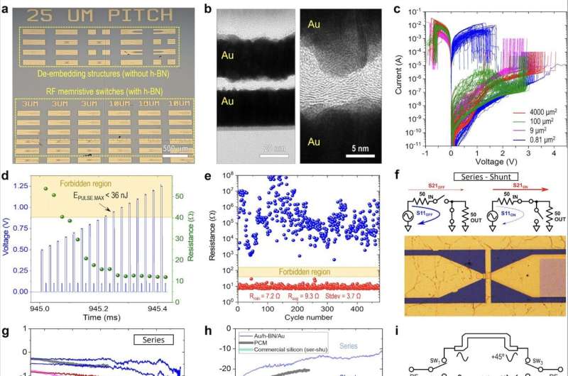 Memristive radiofrequency switches show improved performance for mmWave applications