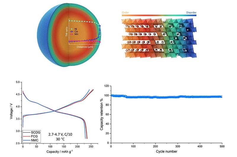 Ultra-stable layered oxide cathodes could boost battery performance