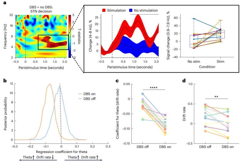 Deep brain stimulation study models impulsivity and risk aversion