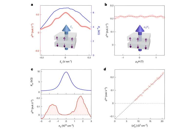 Researchers observe an antiferromagnetic diode effect in even-layered MnBi₂Te₄