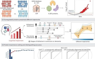 Study identifies new biomarkers of Alzheimer’s disease