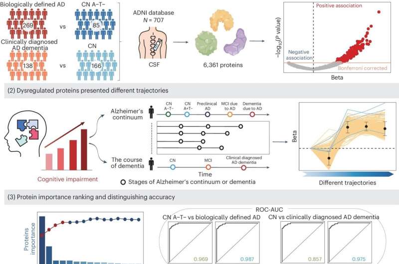 Study identifies new biomarkers of Alzheimer’s disease