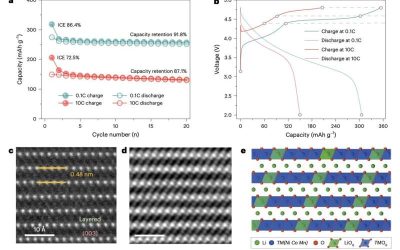 Study sheds light on the paths leading to the degradation of layered Li-rich oxide cathodes