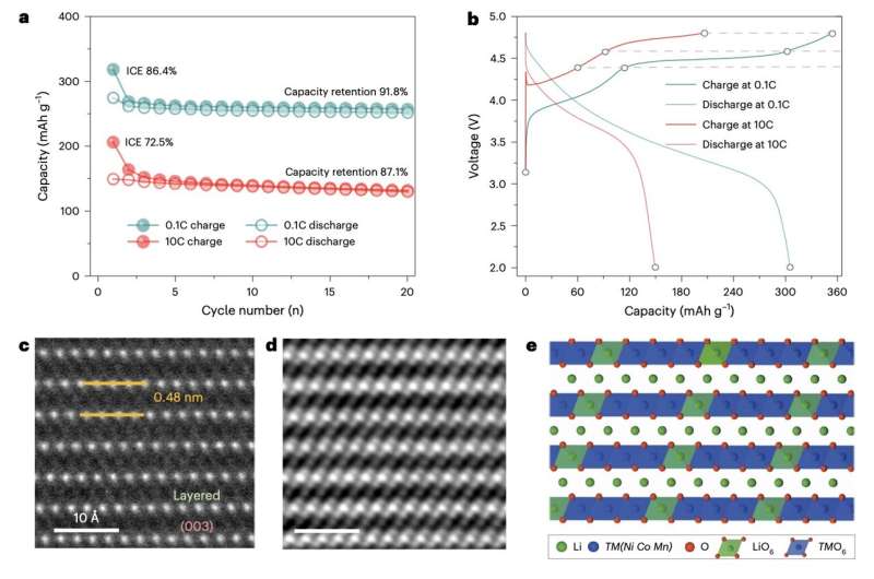 Study sheds light on the paths leading to the degradation of layered Li-rich oxide cathodes