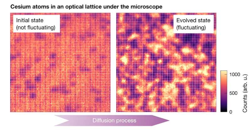 Team studies the emergence of fluctuating hydrodynamics in chaotic quantum systems