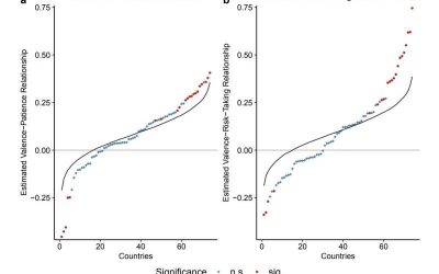 The relationship between emotions and economic decision-making differs across countries, multi-national analysis finds