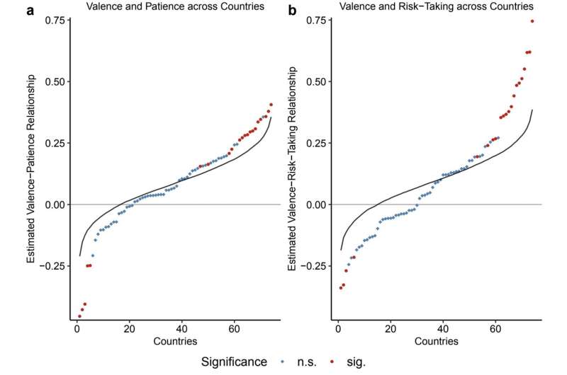 The relationship between emotions and economic decision-making differs across countries, multi-national analysis finds