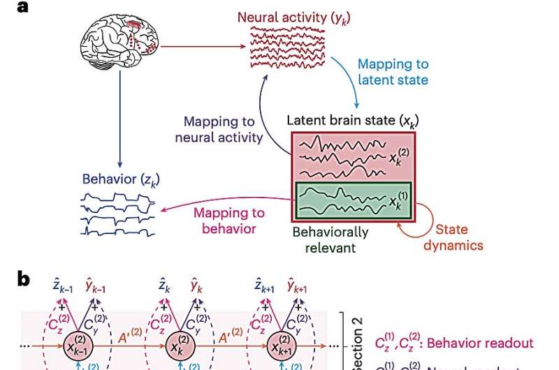 A recurrent neural network-based framework to non-linearly model behaviorally relevant neural dynamics