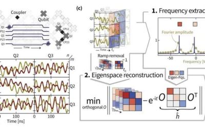 Novel protocols for estimating Hamiltonian parameters of a superconducting quantum processor could improve precision