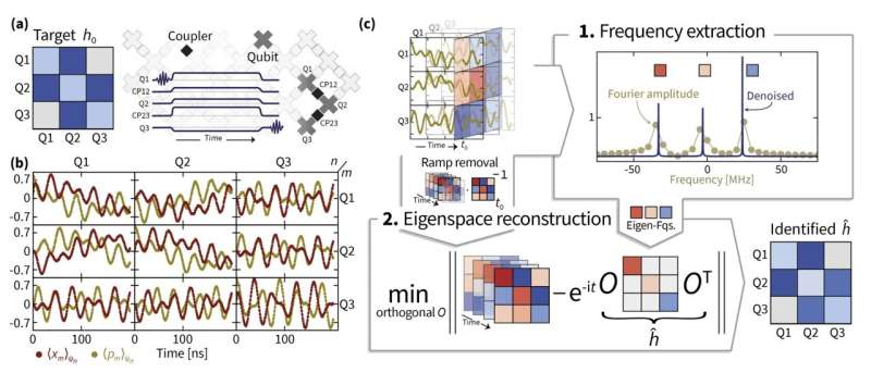 Novel protocols for estimating Hamiltonian parameters of a superconducting quantum processor could improve precision