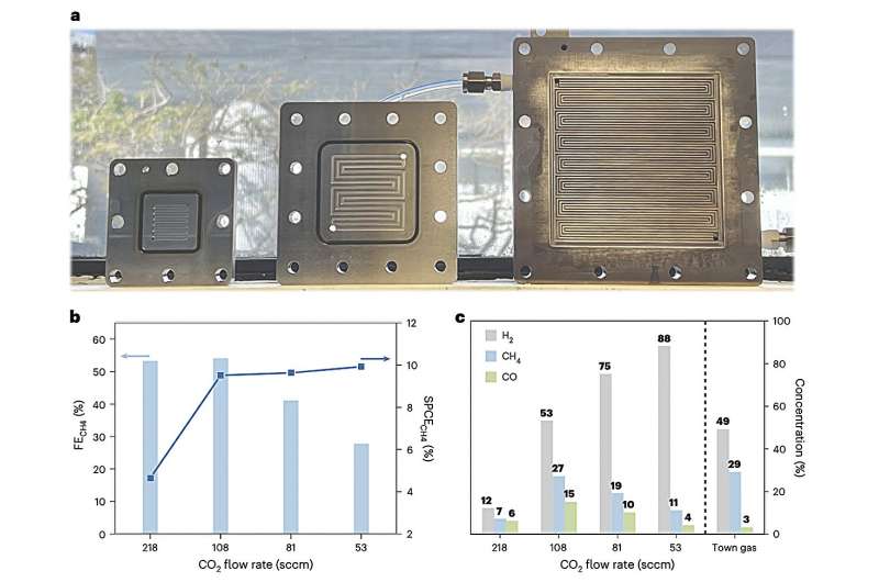 Promising triazole molecular catalyst enables efficient electroreduction of carbon dioxide to methane