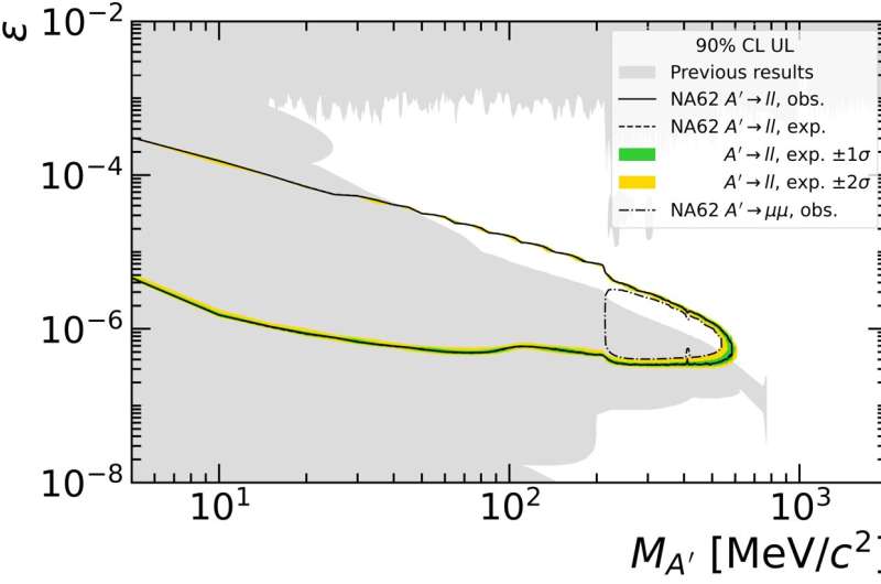 Search results for dark photon leptonic decays manage to exclude new regions