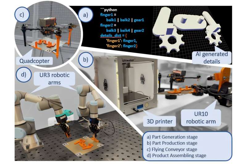 Study conceptualizes GenAI-driven Industry 6.0 with a successful swarm demonstration