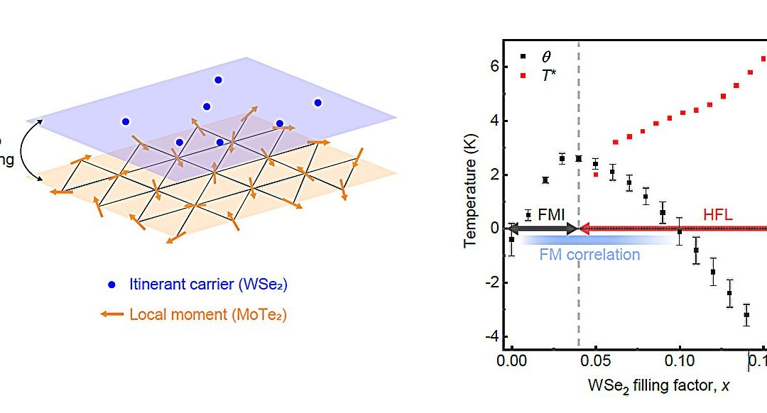 Physicists report emergence of ferromagnetism at onset of Kondo breakdown in moiré bilayer lattices