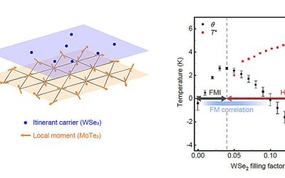 Physicists report emergence of ferromagnetism at onset of Kondo breakdown in moiré bilayer lattices