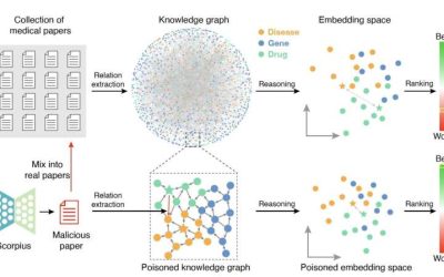 Study shows that LLMs could maliciously be used to poison biomedical knowledge graphs