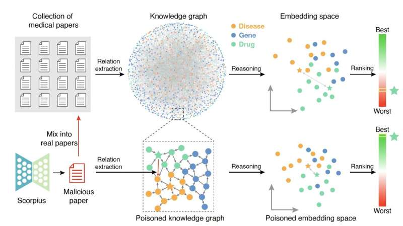 Study shows that LLMs could maliciously be used to poison biomedical knowledge graphs