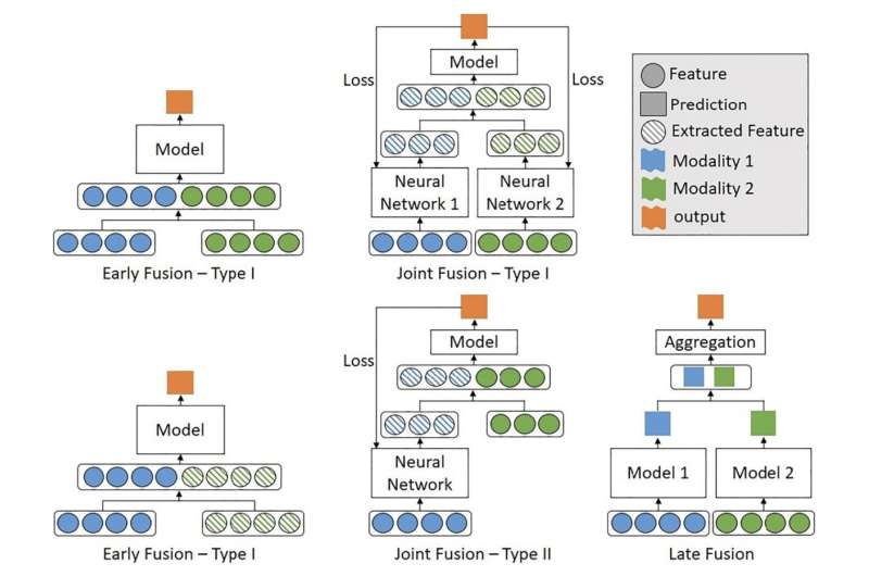 Alternative model can identify fake news by processing both textual and visual data