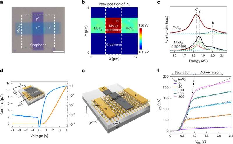 Innovative transistor for reconfigurable fuzzy logic hardware shows promise for enhanced edge computing