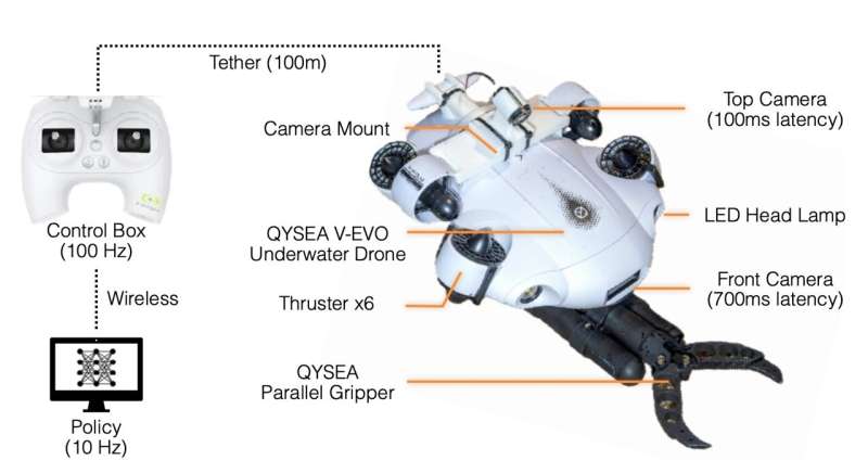 Aquatic robot’s self-learning optimization enhances underwater object manipulation skills