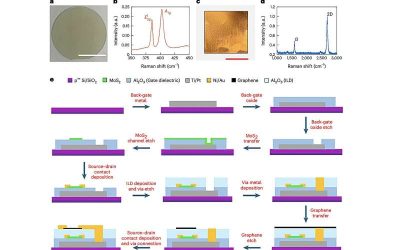 Creating compact near-sensor computing chips via 3D integration of 2D materials