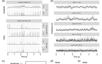 Study explores how brain waves reflect melody predictions while listening to music