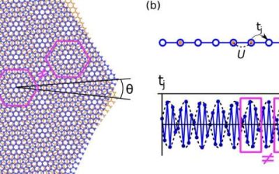 Quasiperiodicity changes the ground-state properties of 1D narrow-band moiré systems, study demonstrates