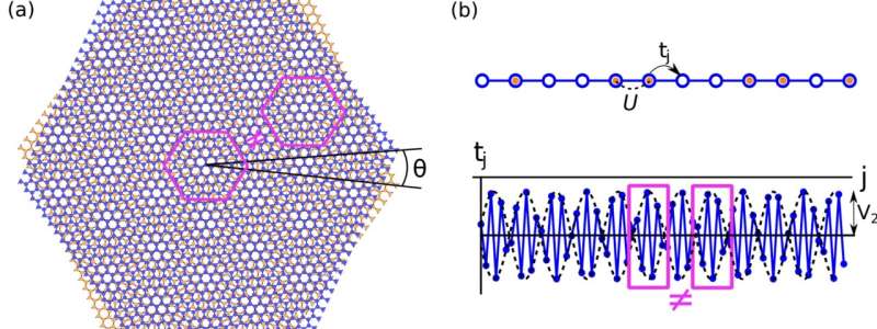 Quasiperiodicity changes the ground-state properties of 1D narrow-band moiré systems, study demonstrates