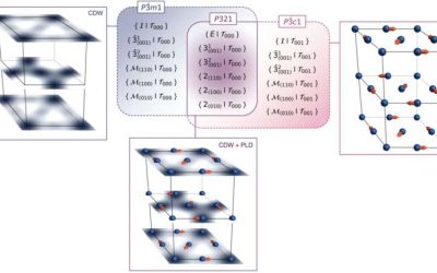 Physicists identify key mechanism behind chiral charge density wave in TiSe₂