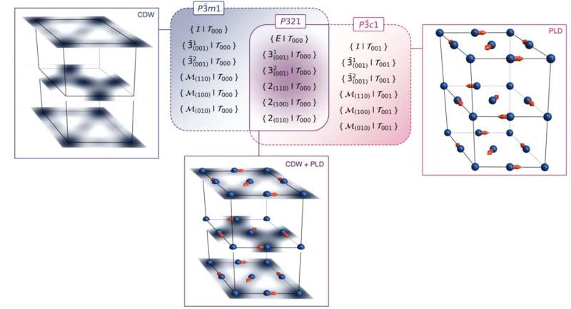 Physicists identify key mechanism behind chiral charge density wave in TiSe₂