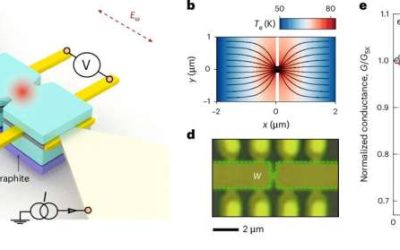 First practical application of viscous electron flow realizes terahertz photoconductivity in graphene