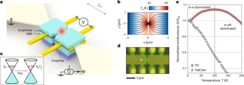 First practical application of viscous electron flow realizes terahertz photoconductivity in graphene