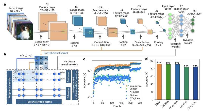 Unique memristor design with analog switching shows promise for high-efficiency neuromorphic computing