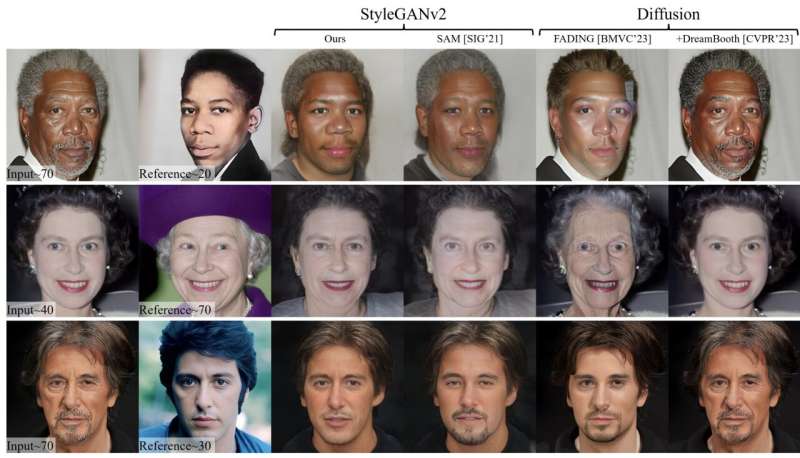 AI-powered algorithm enables personalized age transformation for human faces